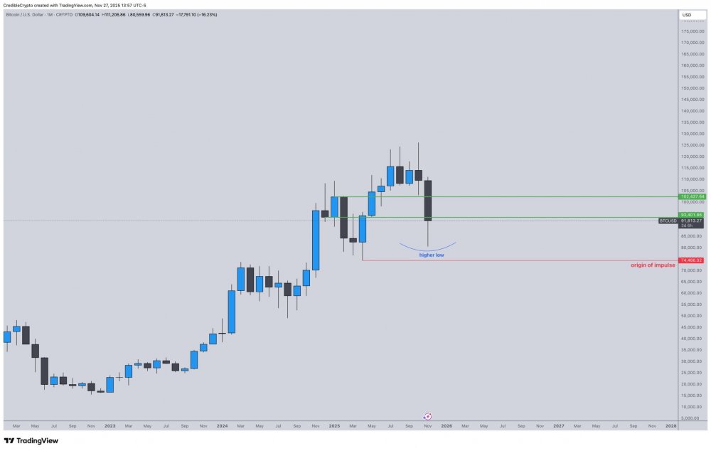Завершающийся ноябрь для биткоина оказался худшим за последние 7 лет