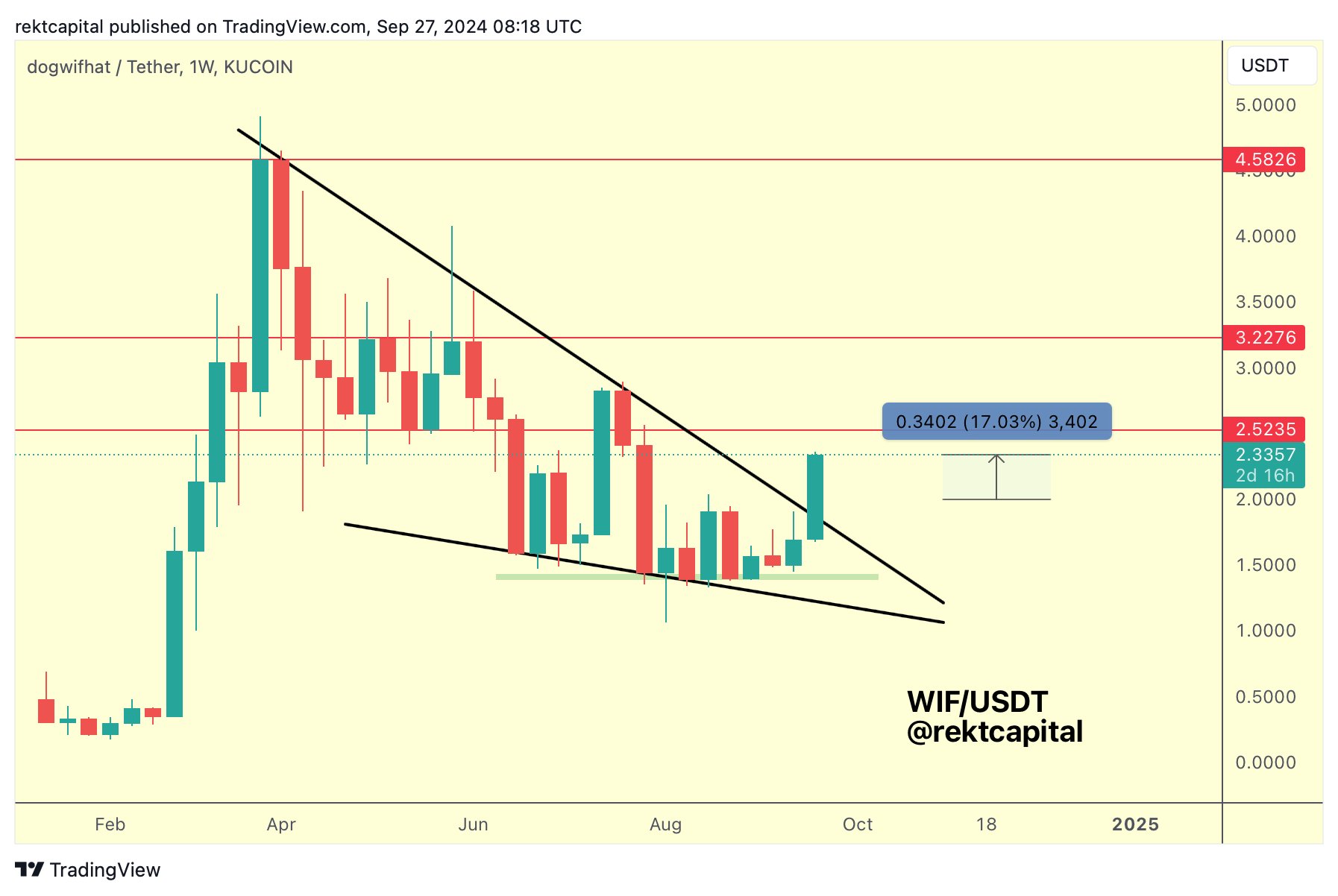 Dogecoin Competitor That’s Skyrocketed Over 150,000% in Ten Months on Cusp of New Uptrend, According to Analyst image 0