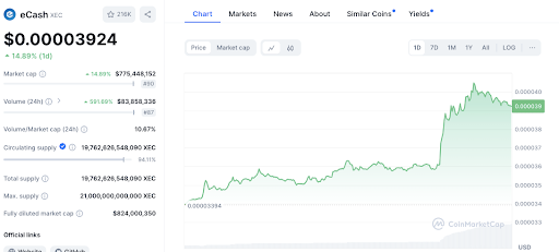 SHIB Dẫn Đầu Đợt Tăng Giá Altcoin: BONK, BRETT, CFX, XEC và Nhiều Đồng Khác Tăng Giá image 7