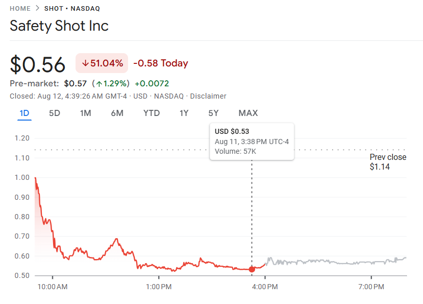 Nasdaq Firm Safety Shot Stock Falls 50% After It Launches BONK Treasury