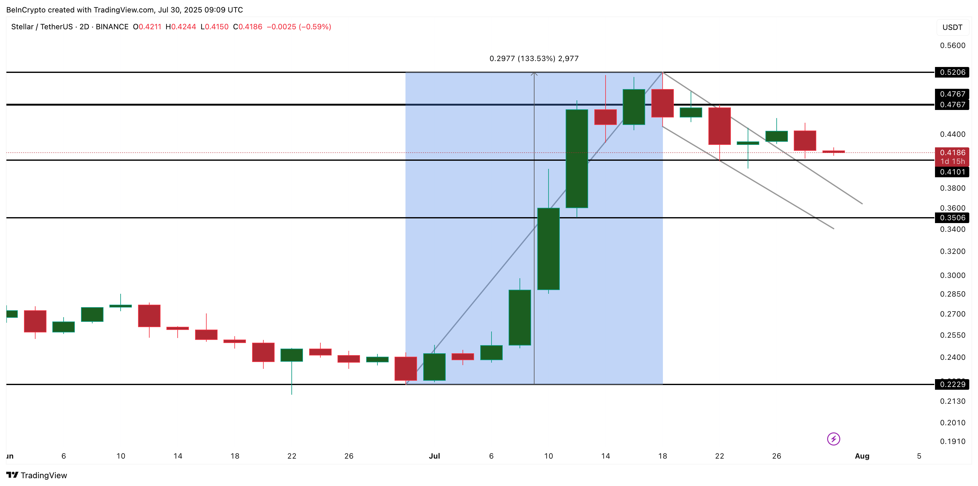 Stellar (XLM) Bull Flag Breakout Shows Cracks as Momentum Fades image 3