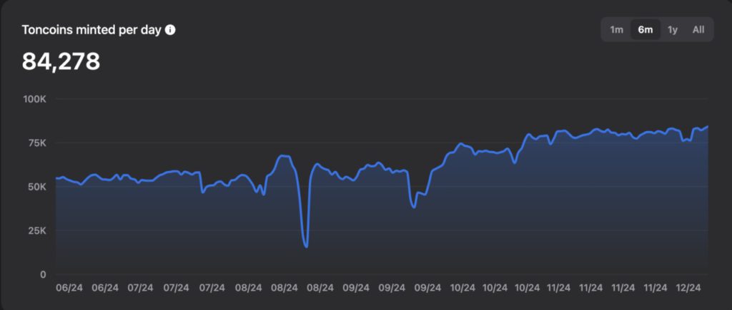 Harga Toncoin Berpotensi Anjlok Seiring Penurunan Tingkat Pembakaran (20/12/24) image 1