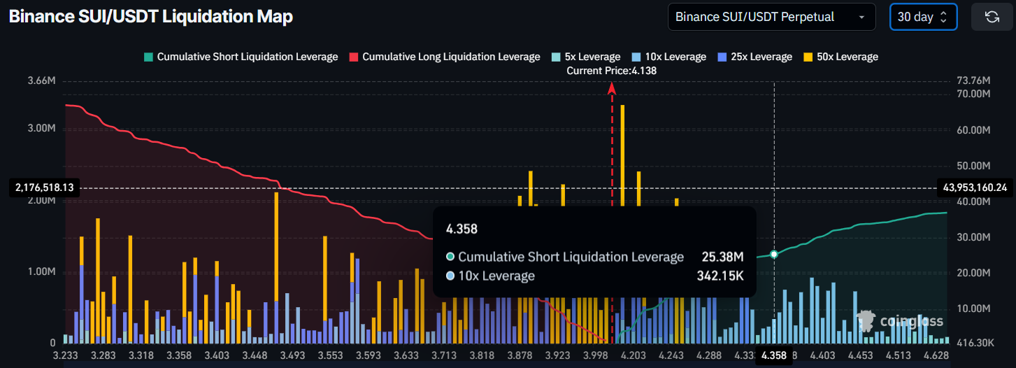 Major SUI Liquidations Loom as Price Breaks 2-Week Consolidation image 1