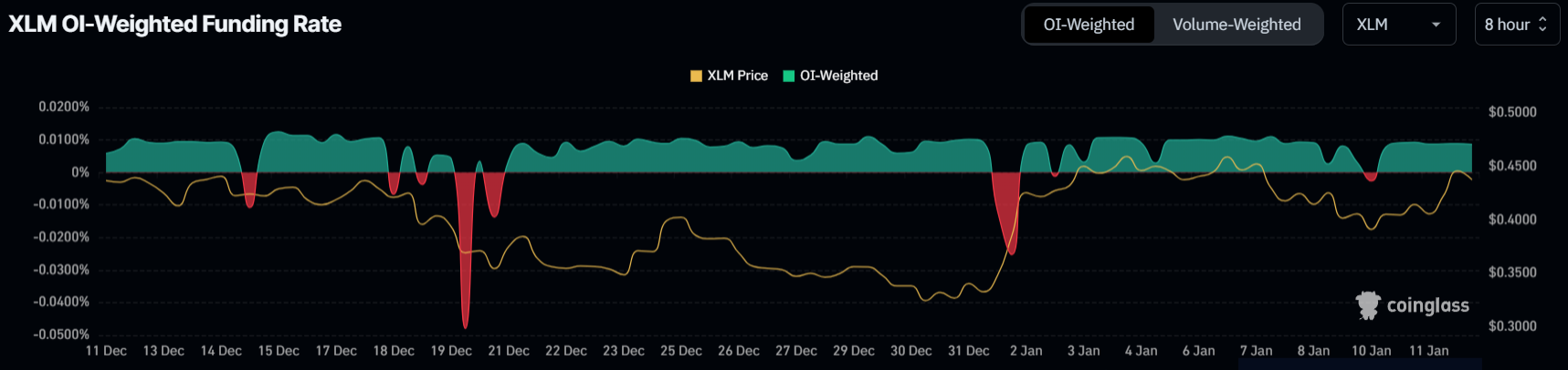 Stellar (XLM) tăng 30% nhờ sự kiên trì của các trader image 0