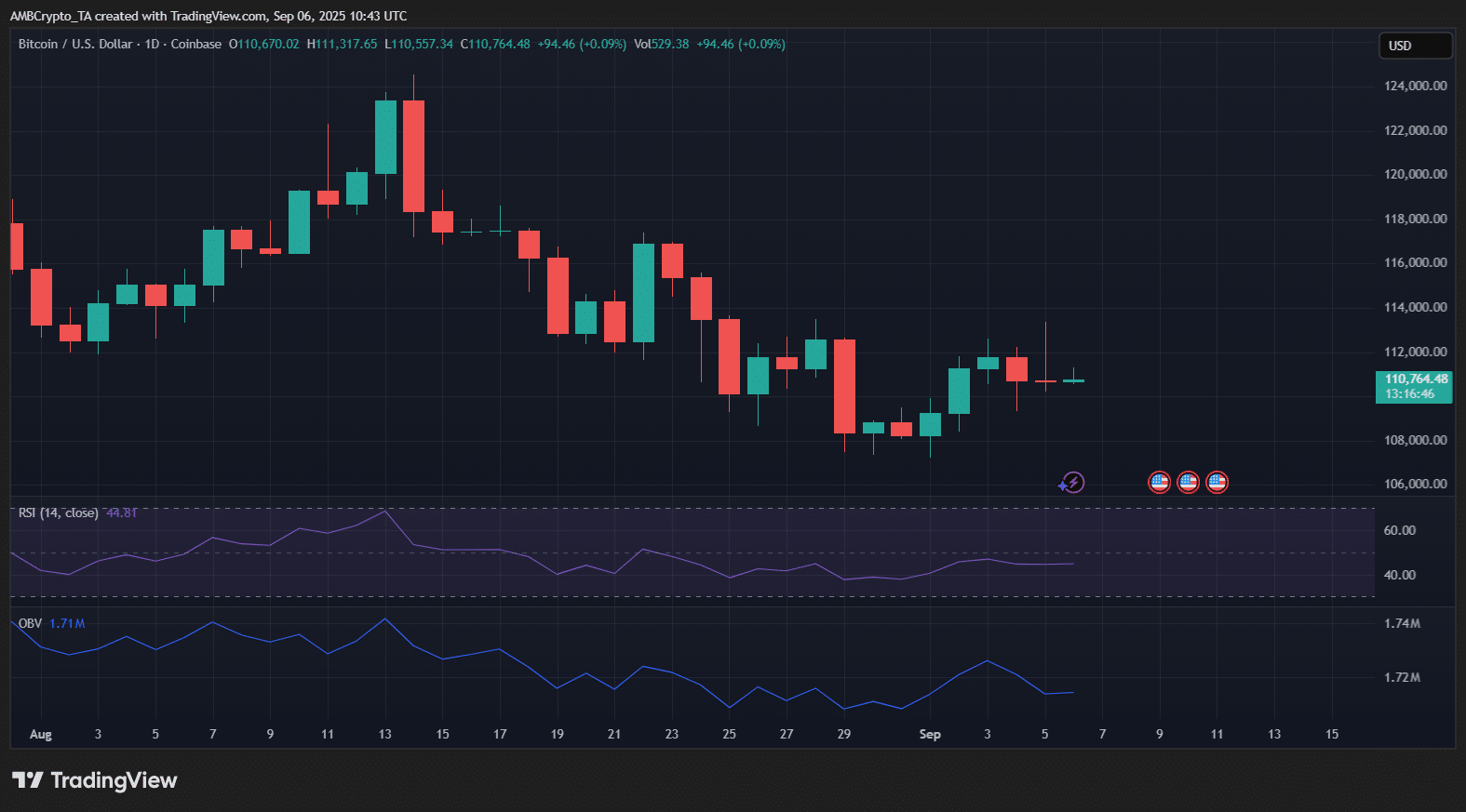 Bitcoin podría estar listo para volatilidad después de que Galaxy Digital vendiera 1,800 BTC en medio de una menor correlación con altcoins y el repunte del oro image 3