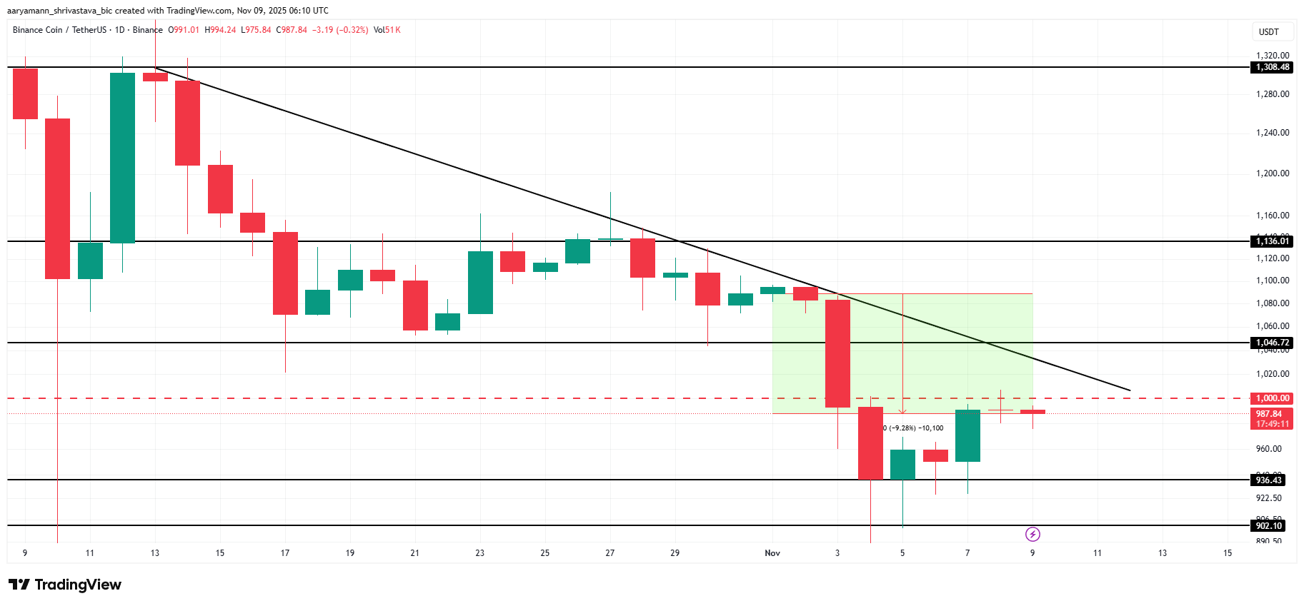 BNB Is Highly Undervalued After Falling Below $1,000 – Reversal Ahead? image 2