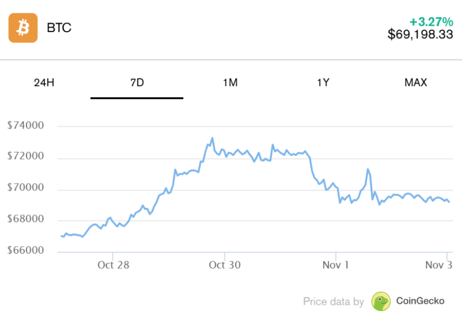 ビットコインが急騰しているにもかかわらず、なぜ仮想通貨業界では依然として解雇の波が続いているのでしょうか? image 0