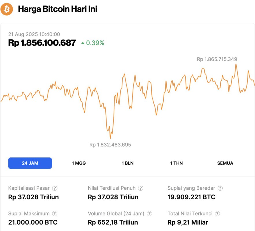 Harga Bitcoin Naik ke $114K Hari Ini (21/8): BTC Terancam Jatuh, Apakah Dukungan $110K akan Bertahan? image 0