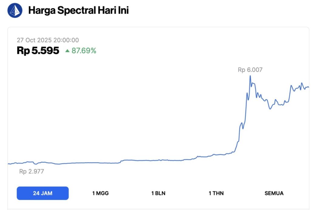 2 Crypto yang Naik 80% dalam 24 Jam (27/10): MAVIA dan SPEC, Apa Faktor Utamanya? image 1