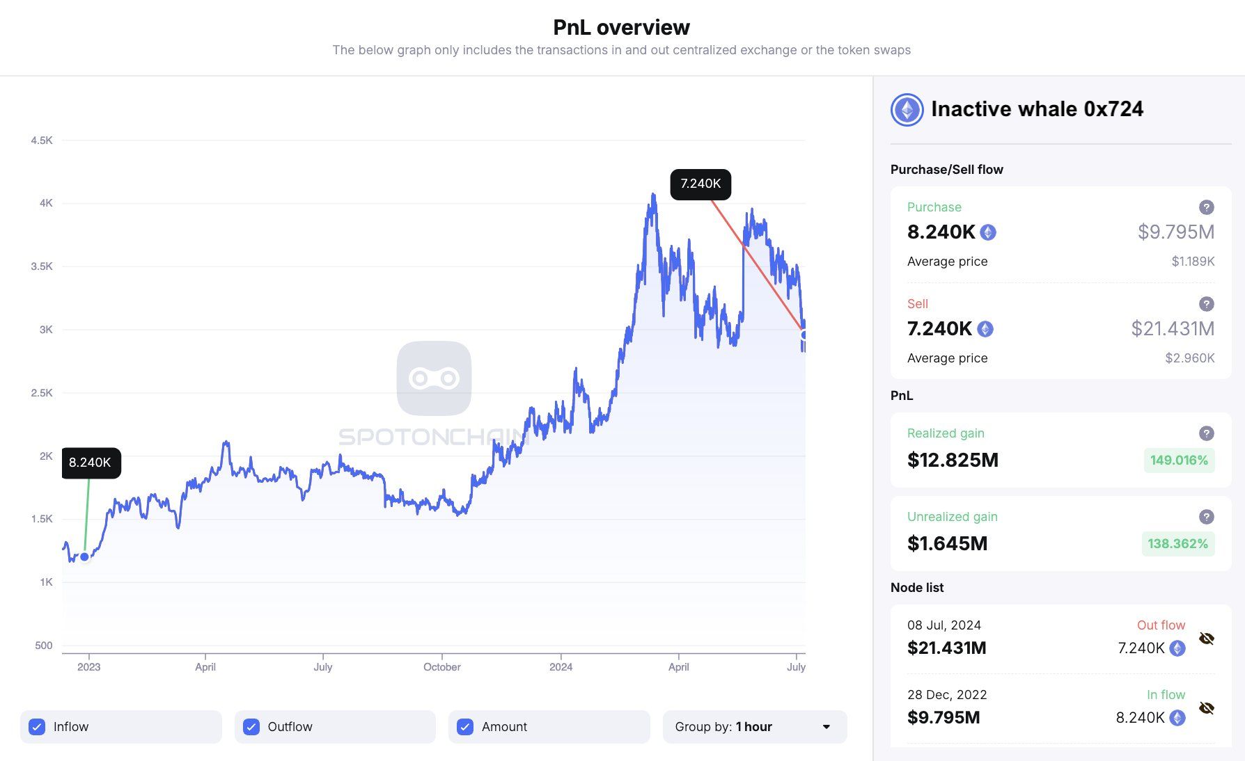 «Умные деньги» распродают Ethereum (ETH) image 1
