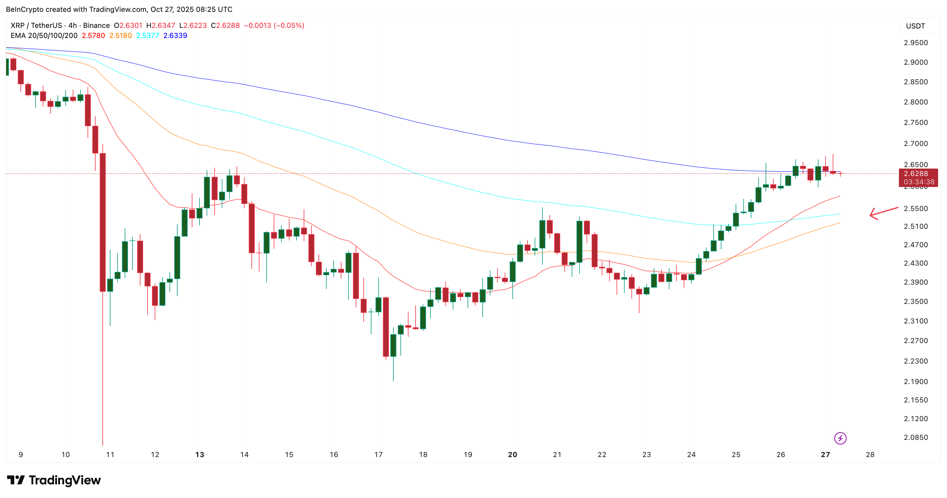 El precio de XRP necesita solo un impulso del 7% para dispararse — Dos métricas indican que está cerca image 1