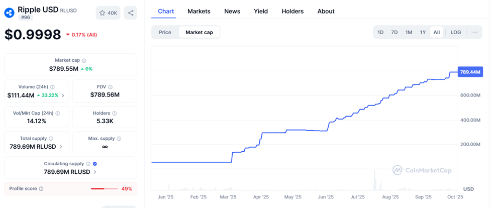 Why Ripple’s RLUSD Growth Highlights Ethereum, Not XRPL, as the Real Winner image 1