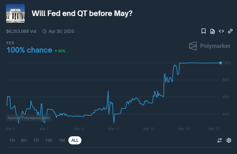 印钞机启动，牛市继续！Polymarket预测美联储5月前结束QT image 0