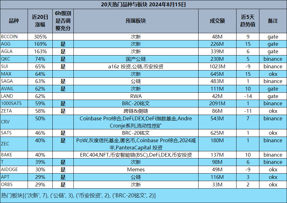 “恐怖数据”7月利好经济 加密拐点就在眼前——8月15日Web3龙虎榜相关文章 image 3