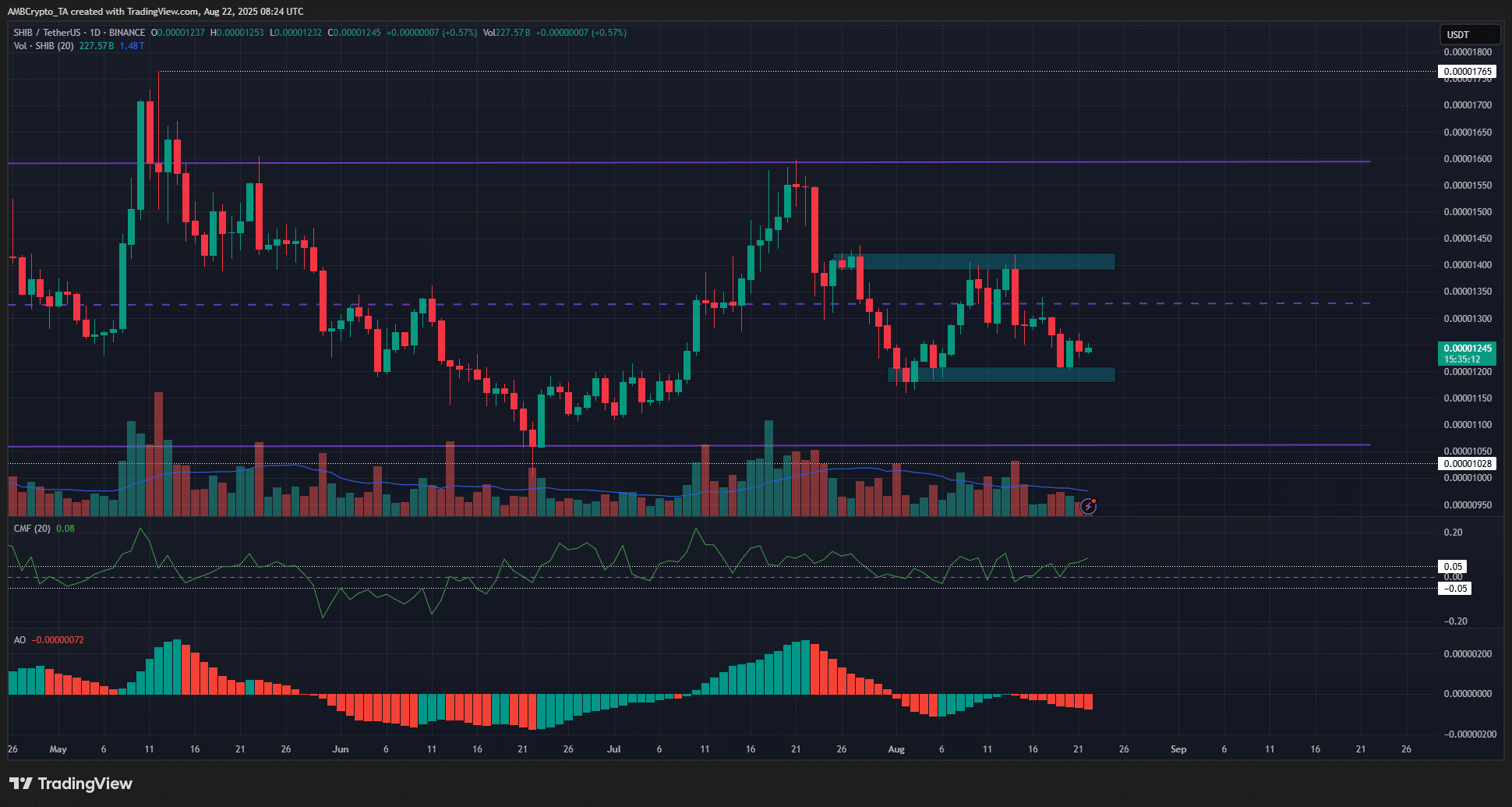 Shiba Inu Shows Bearish Bias After Falling Below Mid-Range, Could Test Range Lows image 2