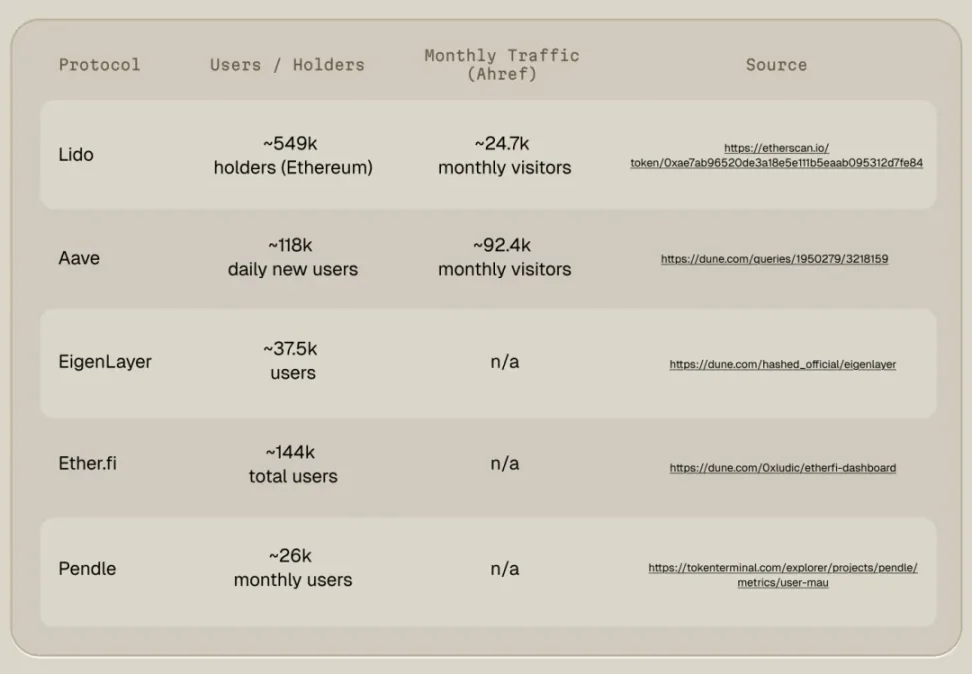 Crypto Yield 2025：加密收益市场用户洞察 image 2