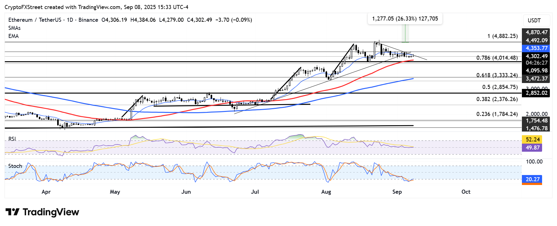 Pronóstico del Precio de Ethereum: La reserva de ETH de BitMine supera los 9.000 millones$ en medio de la presión por la salida de ETF