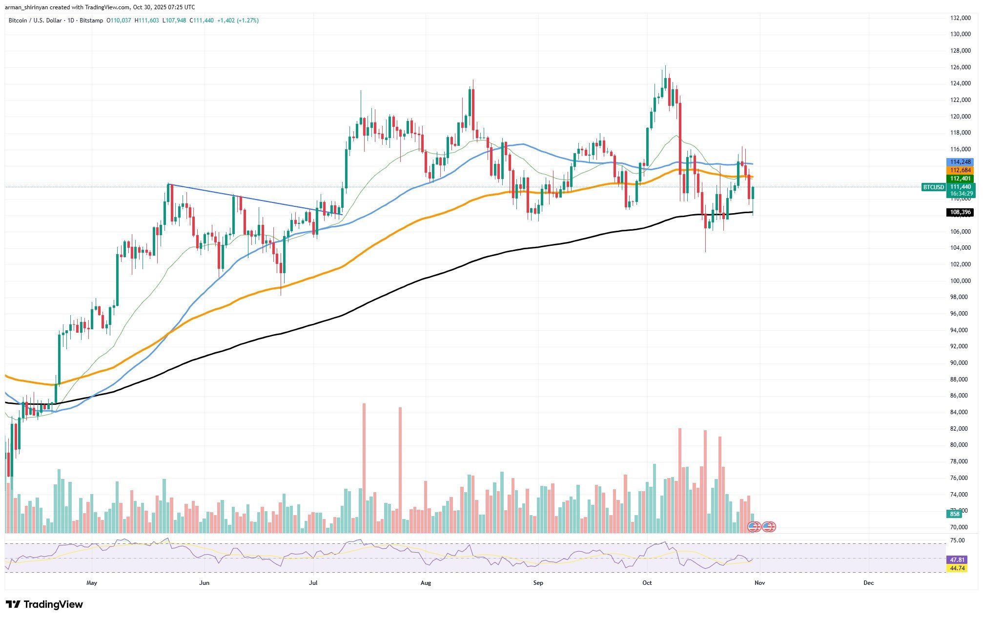 Satoshi-Era Bitcoin Investor Owen Gunden Moves $290,000,000 in BTC