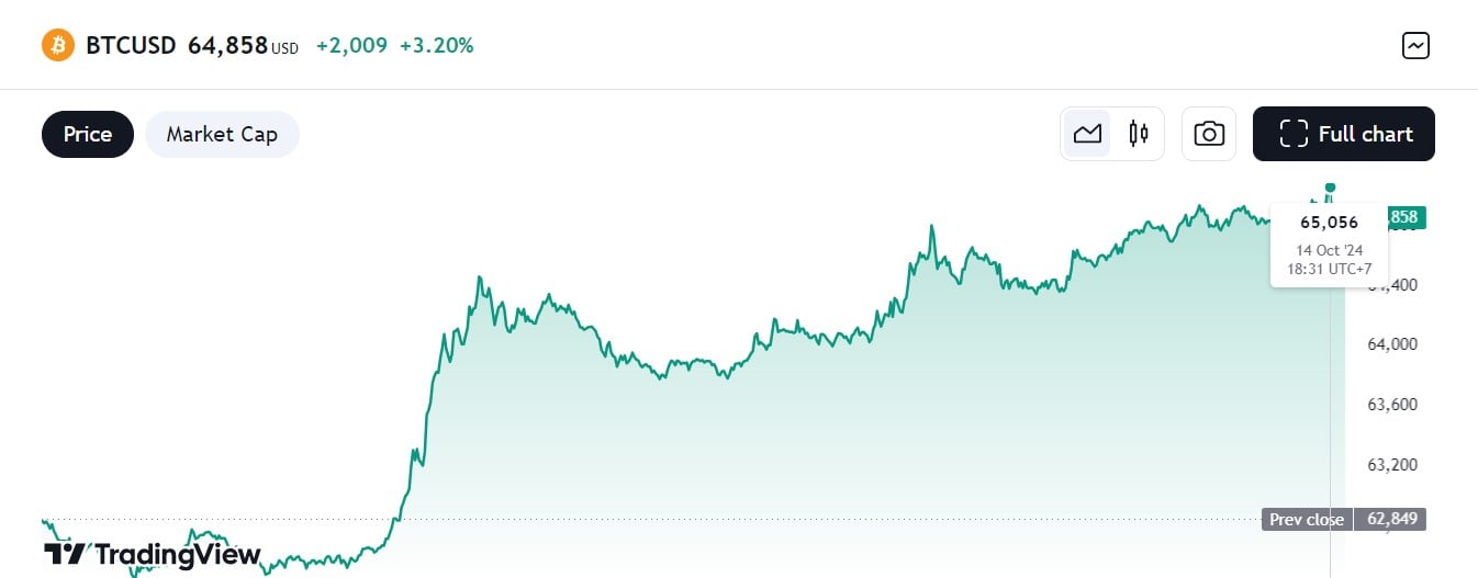 Bitcoin supera los $65,000, altcoins anticipan temporada de solo alzas image 0