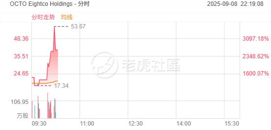 Eightco完成2.7亿美元私募配售，启动世界币金库战略 image 0