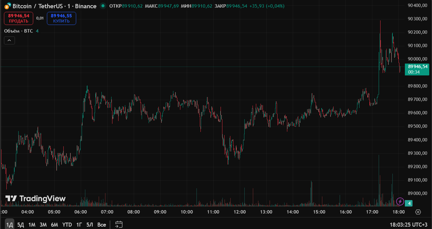 Биткоин не может закрепиться выше $90 000, а Ethereum преодолел рубеж в $3000 image 0