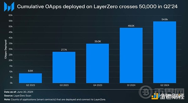 Messari 研报：LayerZero 第二季度关键指标、性能分析 image 9