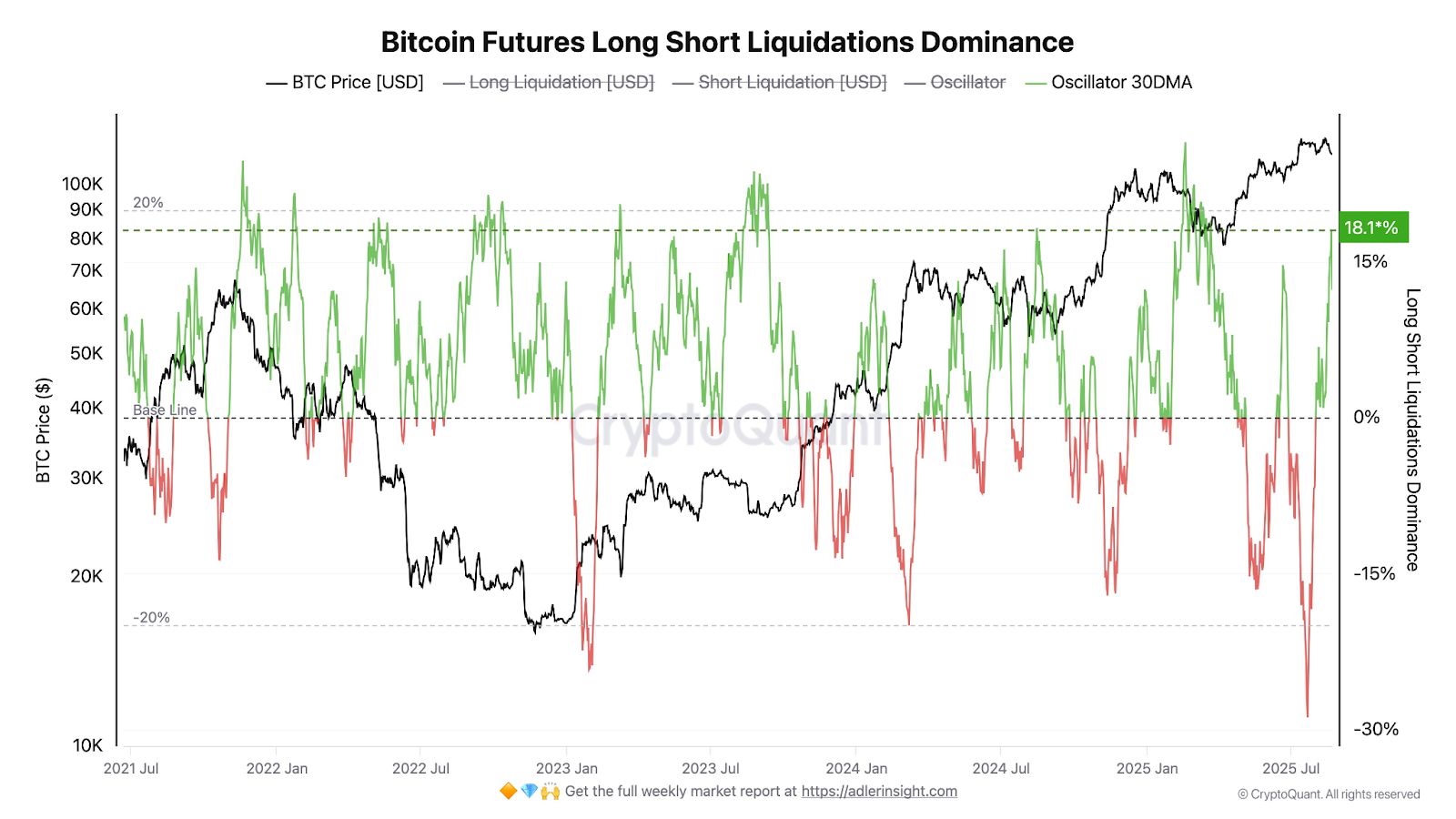Bitcoin May Be Poised for Breakout After Inverse Head-and-Shoulders, but 18.1% Liquidation Spike Raises Volatility Risk image 1