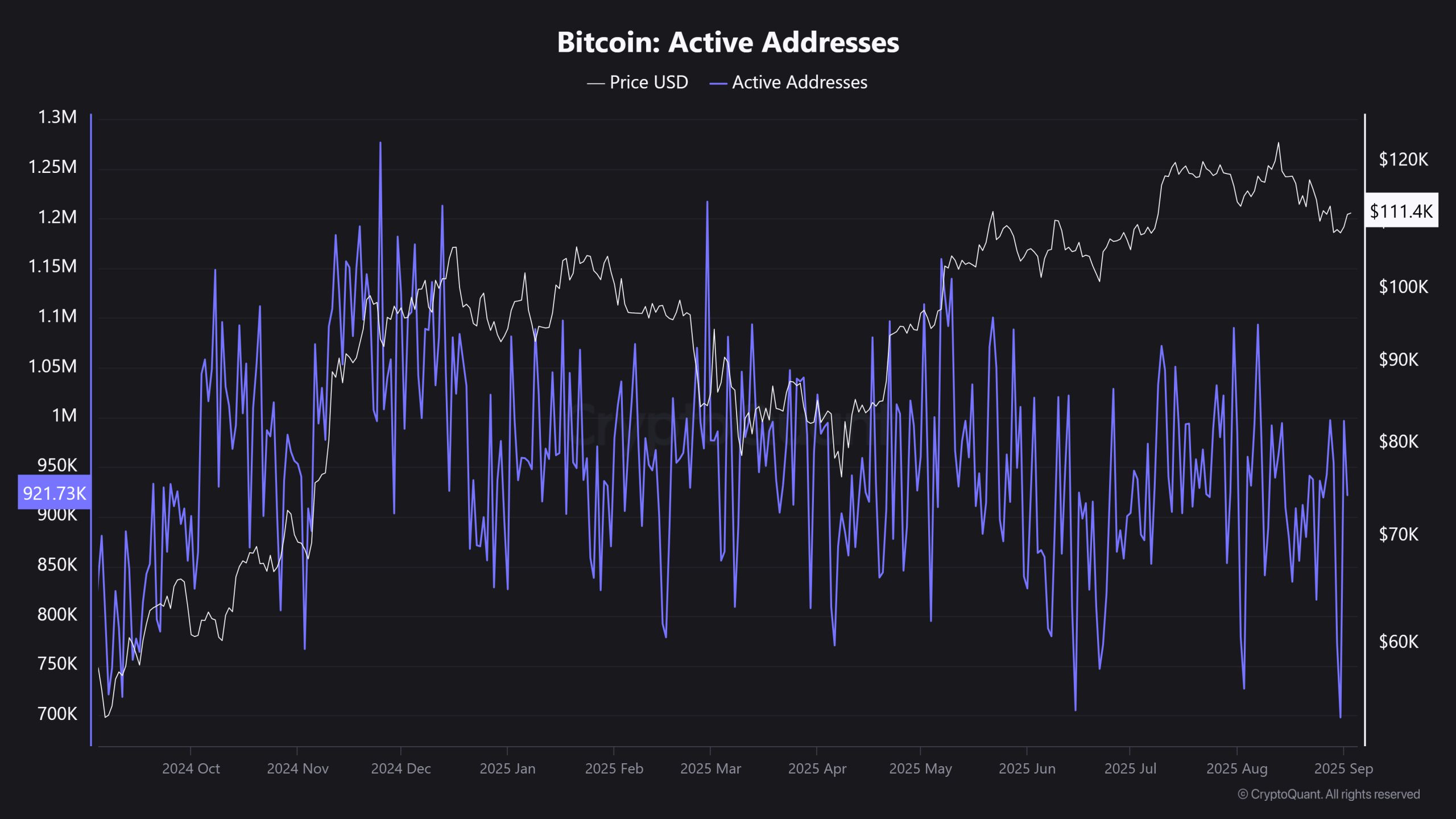 El flujo de entrada de ETFs, el volumen de negocio se ralentiza: Lo que dice Glassnode sobre el próximo movimiento de BTC image 2