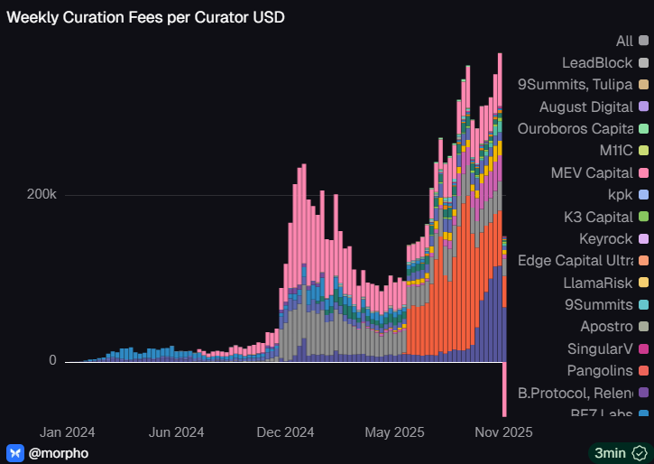 La Ecosistema de Morpho Aumenta Ingresos Record image 0