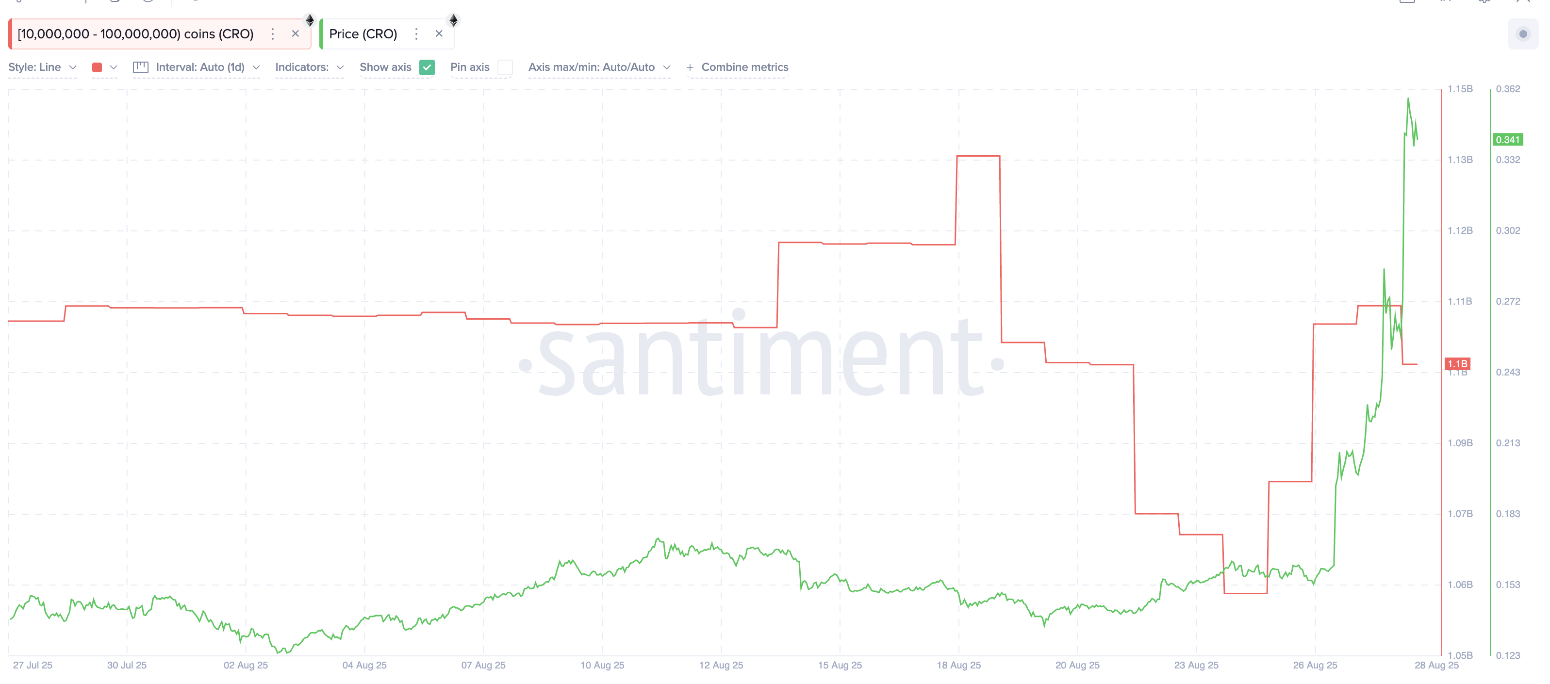 Profit-Taking Signals Emerge After Cronos (CRO) Surges 140% in a Week image 0