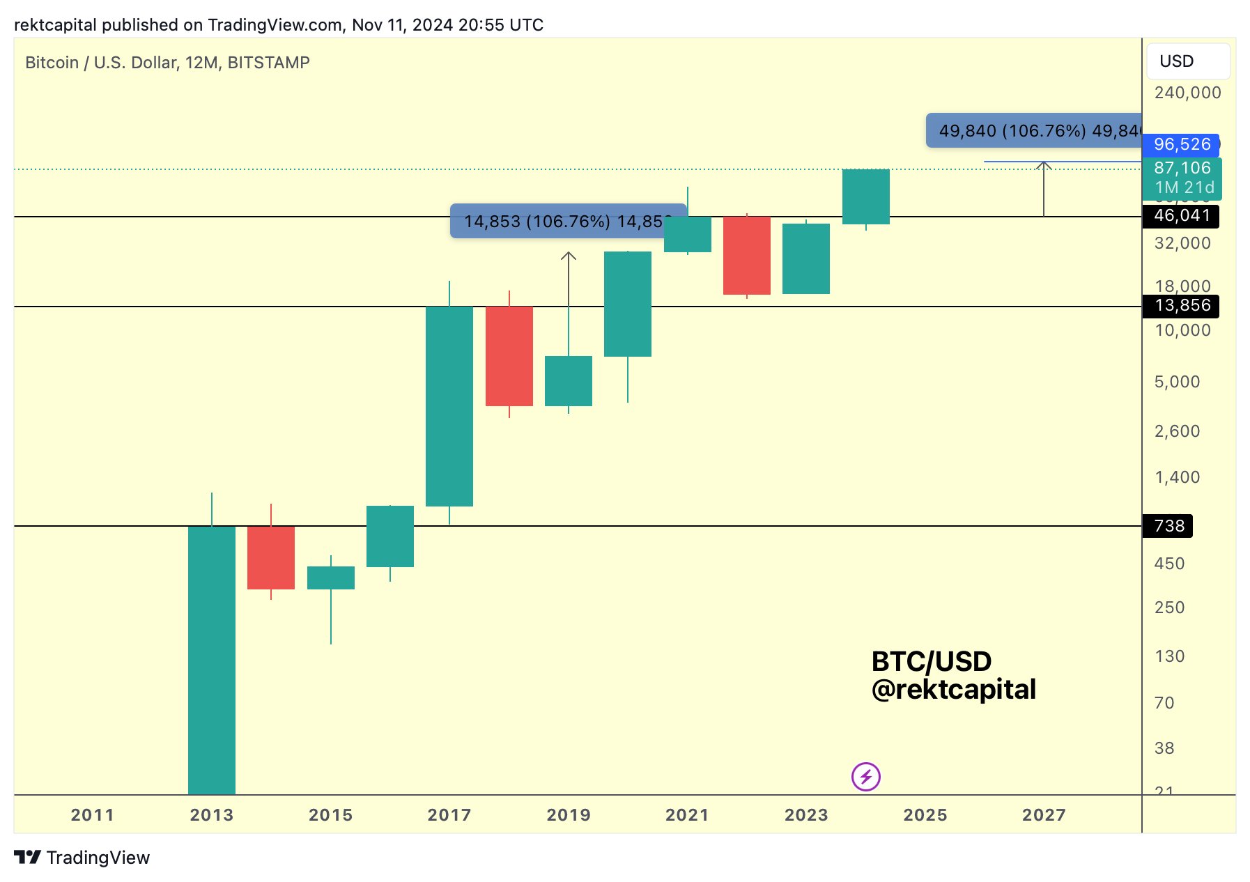 Here’s What’s Next for Bitcoin After One of ‘Most Extended’ Accumulation in History, According to Analyst image 0