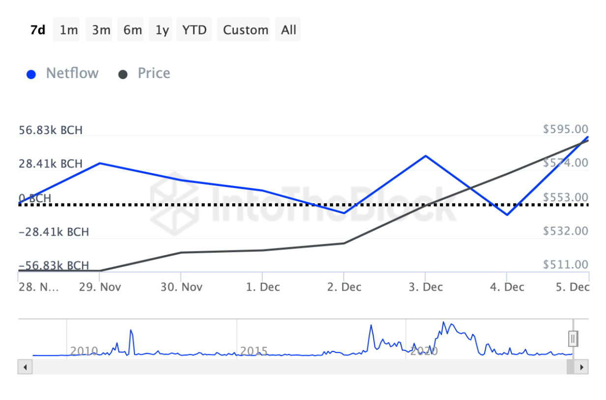 Cá voi đã mua những altcoin này trong tuần đầu tiên của tháng 12 image 2