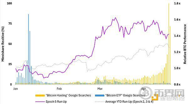 Outlier Ventures：比特币减半驱动的四年周期已不成立 image 5