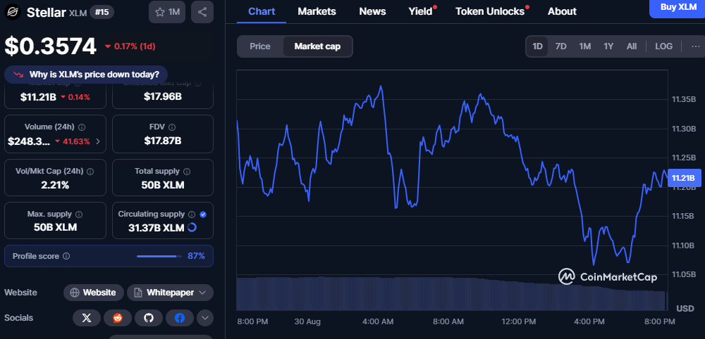 XLM, AVAX, and HIVE Display Diverging Trends as Volumes Decline Across Altcoin Markets image 1