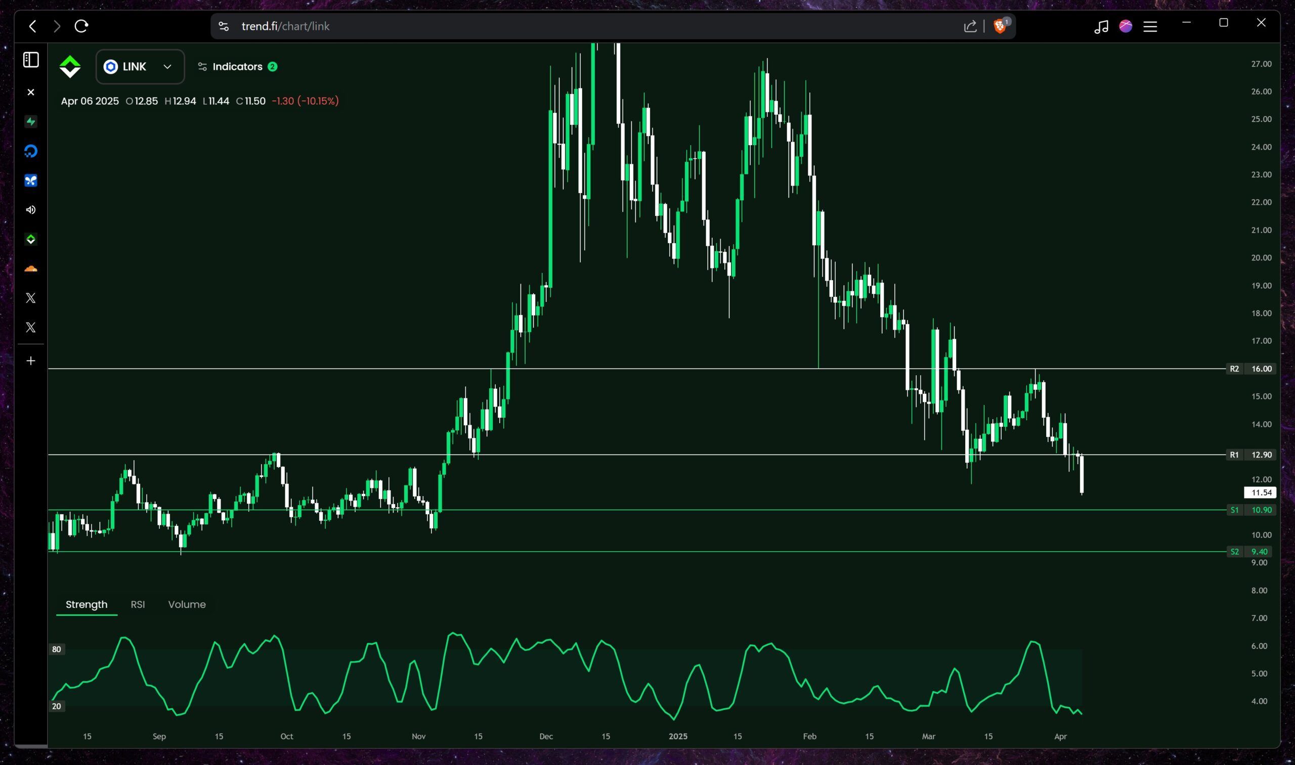 Chainlink Kurs stürzt um 14% ab: Wie geht es weiter für LINK nach dem Test von $11? image 1