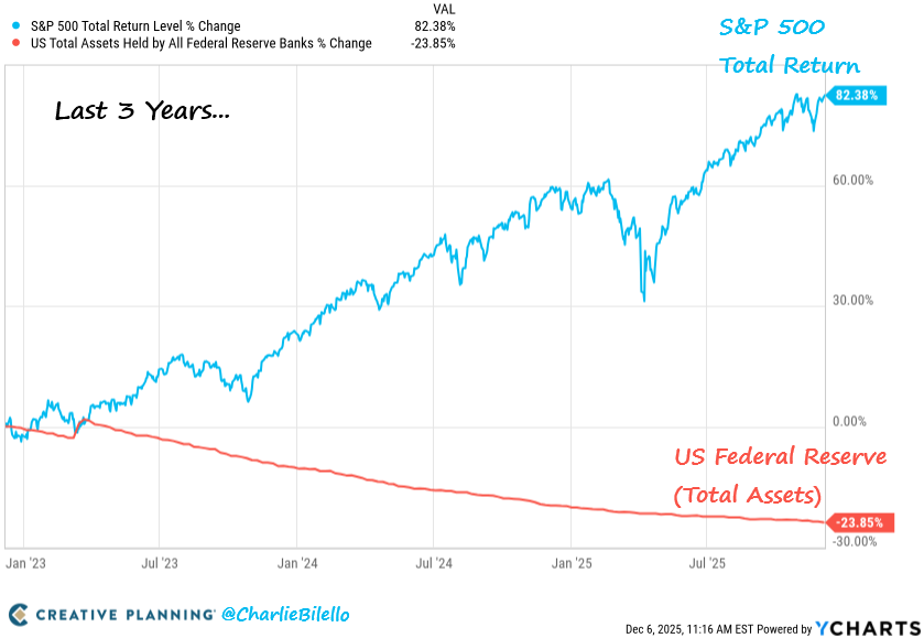 Why Stocks Surge Despite Fed Shrinkage image 0
