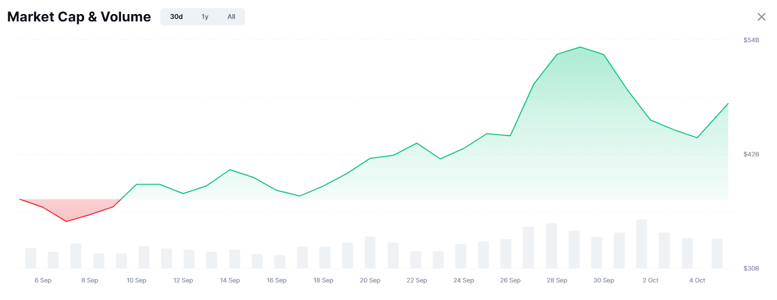 Meme Coins Soar 9% As Crypto All-Stars Surges Past $2 Million In Presale image 1