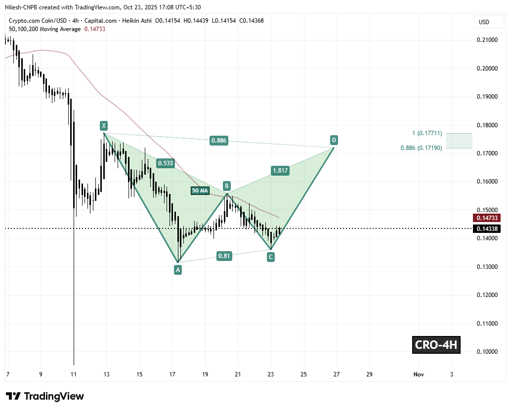 Cronos (CRO) vor weiterem Anstieg? Wichtige Chartformation deutet auf mögliches Aufwärtspotenzial hin image 1