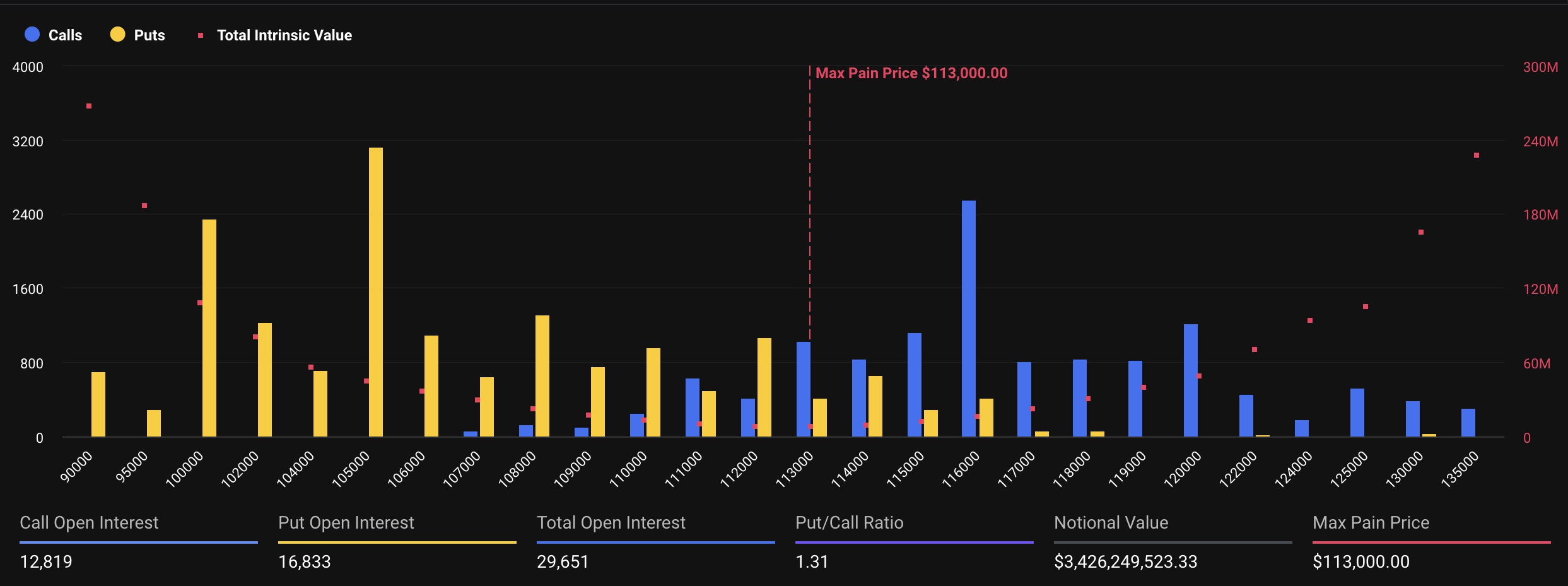 Nearly $4.3 Billion in Bitcoin and Ethereum Options Expire Today Ahead of Key Fed Decision image 0
