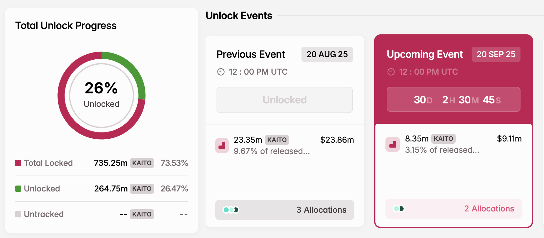KAITO price rebounds from 3-month low, holds $1 support despite $23M unlock image 1