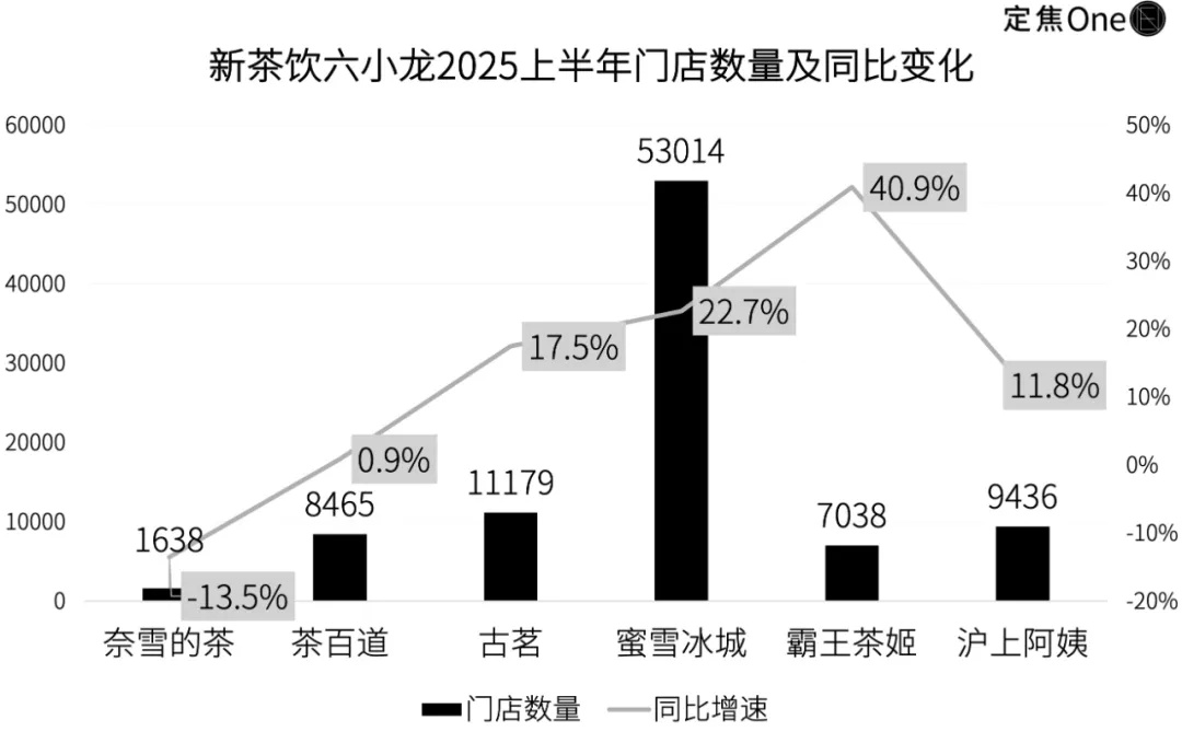 美团阿里京东烧钱百亿，喂饱了奶茶“六小龙” image 2