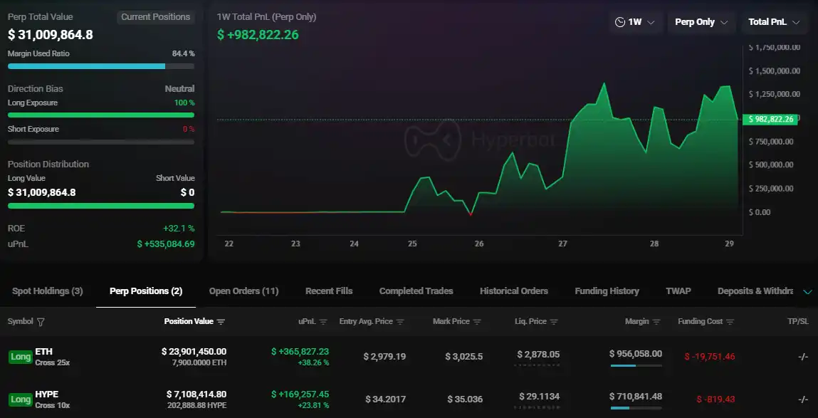 "Maji" khởi tạo chế độ giao dịch theo xu hướng, mua thấp và bán cao trên các vị thế mua Ethereum và HYPE.