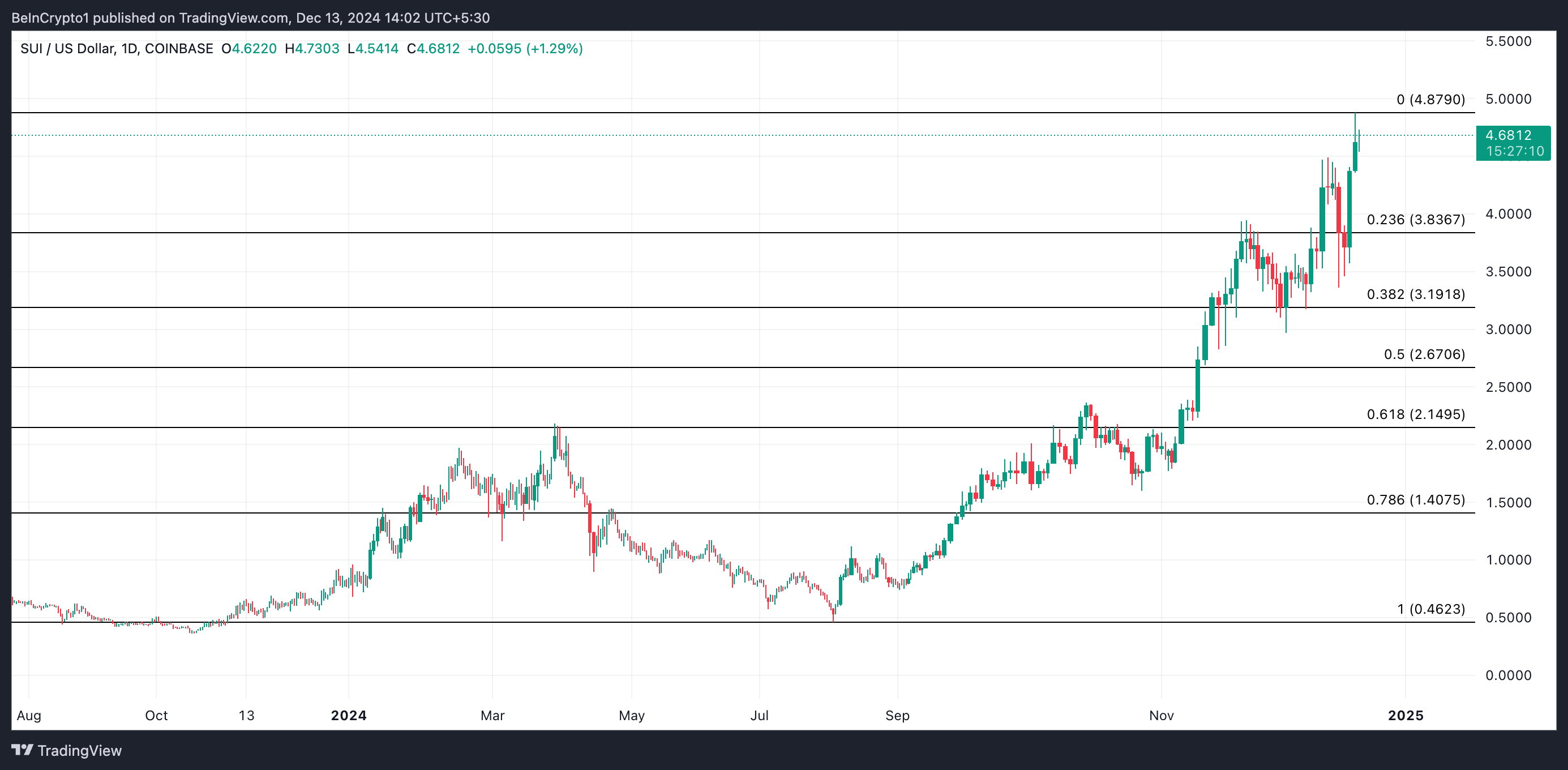 Rising Demand Fuels SUI’s $5 Breakout Hopes image 2
