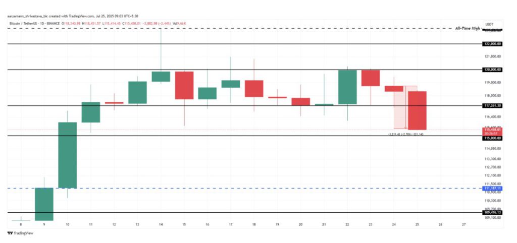 Bitcoin dan Altcoin Kompak Turun, Kenapa Crypto Merah Hari Ini (25/7/25)? image 0