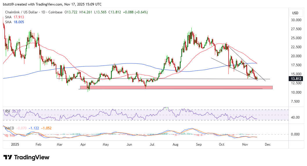 Harga Chainlink meluncur menuju $13 karena sinyal bearish meningkat: apakah tes ulang $8,50 berikutnya? image 1