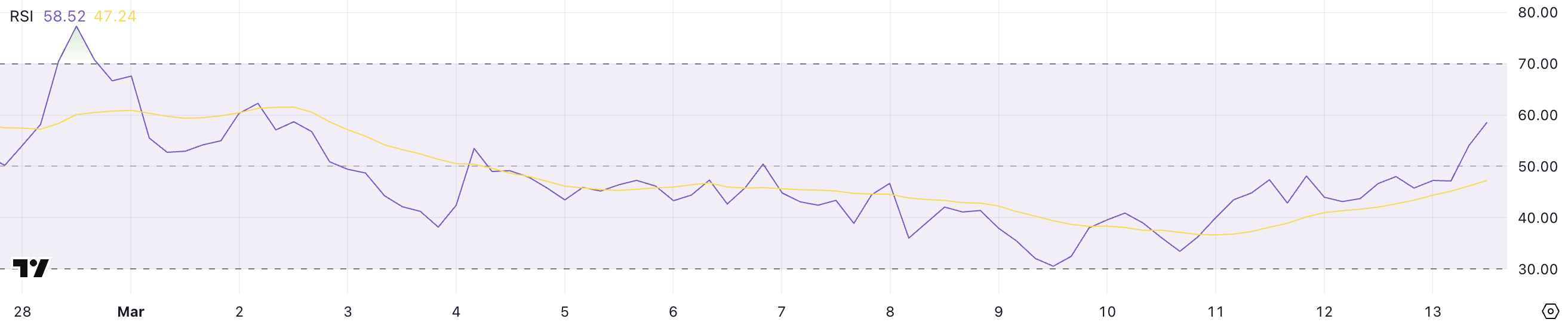 PENGU and PNUT Remain Bearish Despite Robinhood Listing image 2