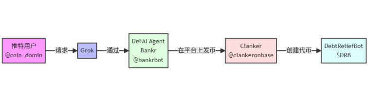 Base AI のコイン発行が再び人気を集めています。最近の話題は何ですか? image 4