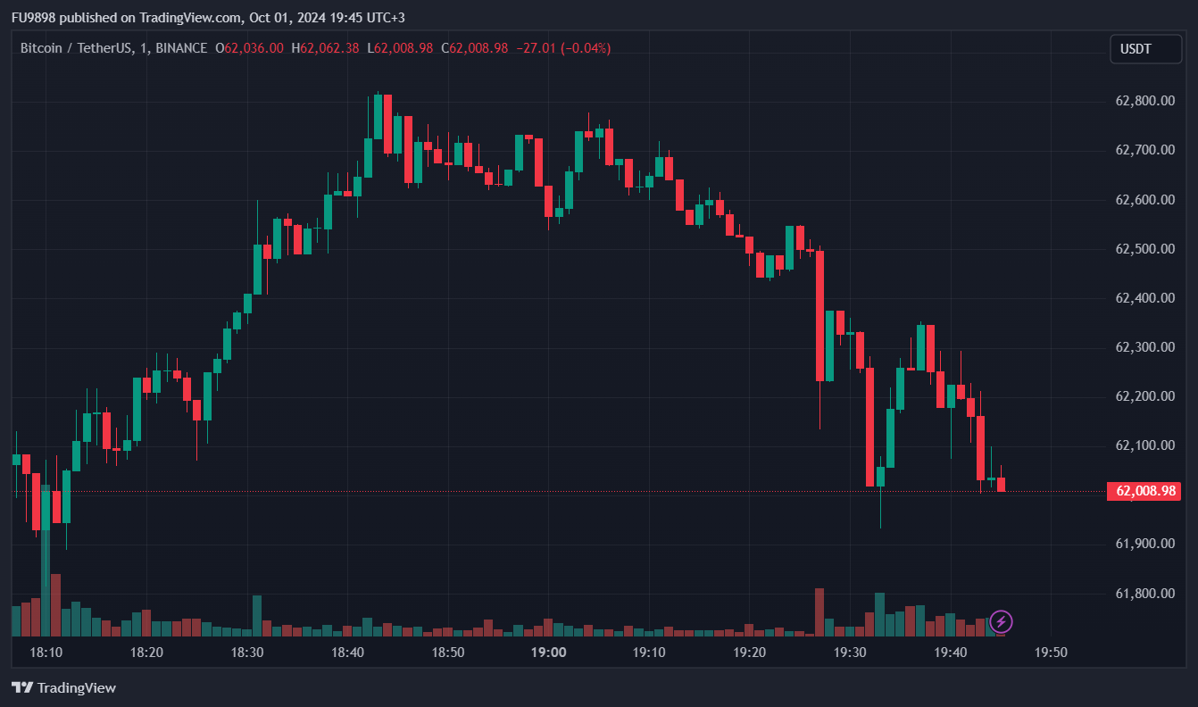 Iran Allegedly Started Missile Attacks on Israel – Here is the Latest Situation in Bitcoin and Cryptocurrencies After the Development image 1