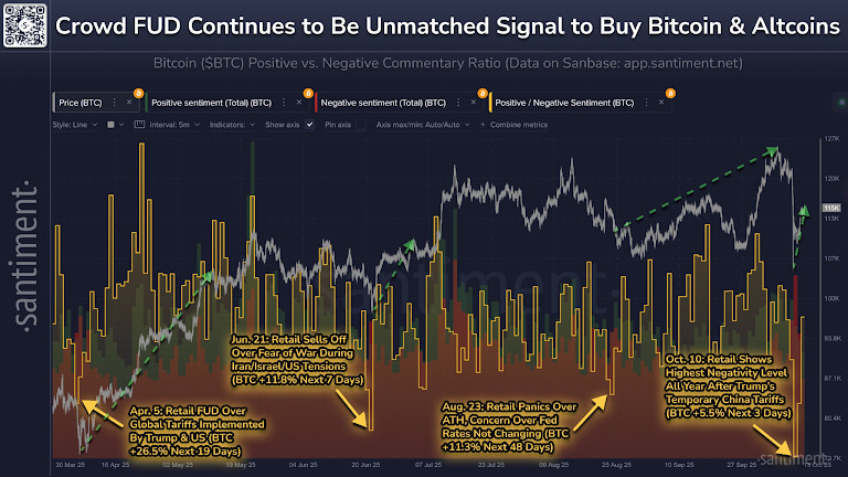 Pic de peur en sept mois : que signifie la vague de FUD de Santiment pour le Bitcoin ? image 0