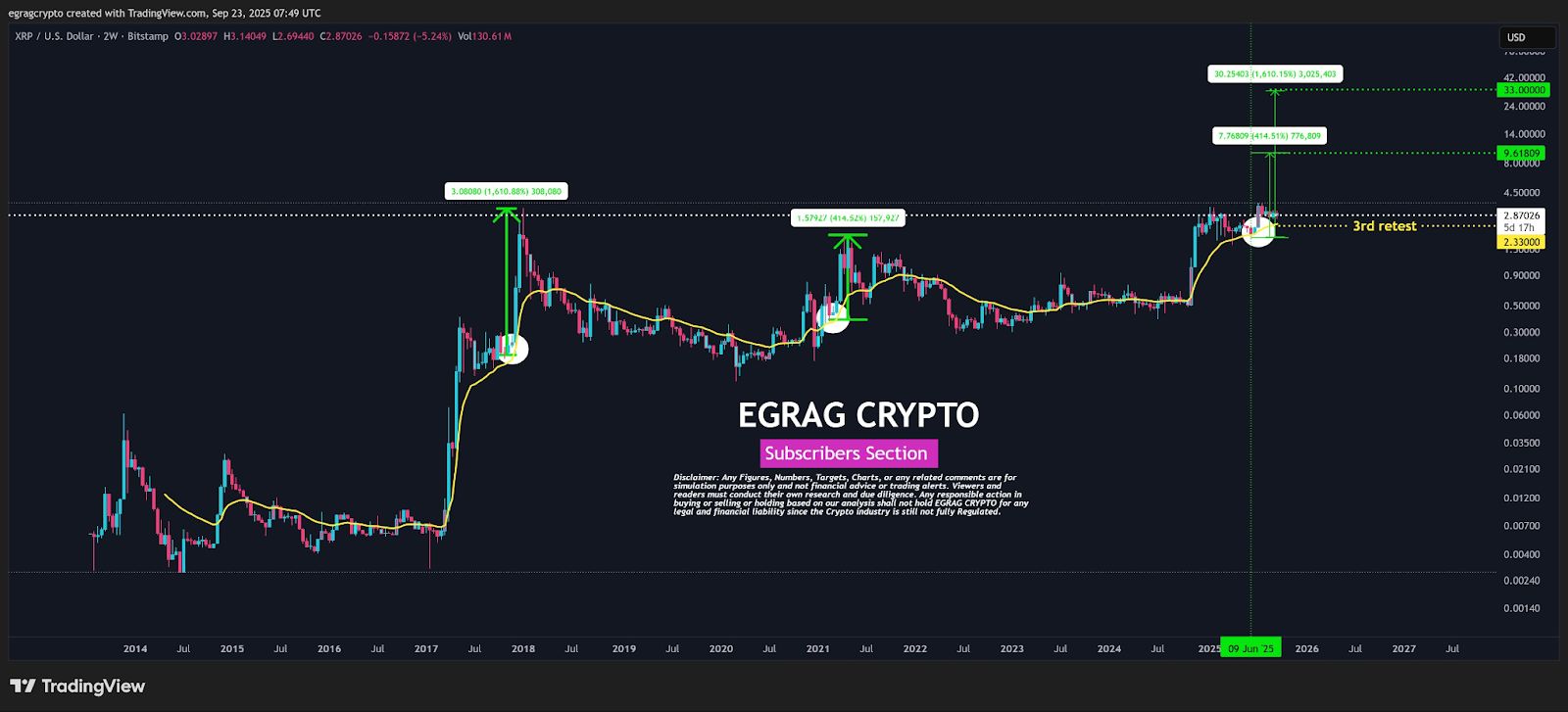 XRP Next Big Move : deux scénarios historiques indiquent de solides gains à deux chiffres image 1